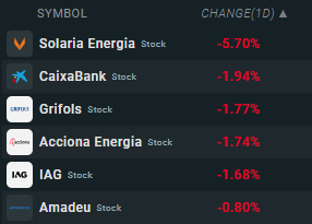 Empresas que más caen del Ibex35